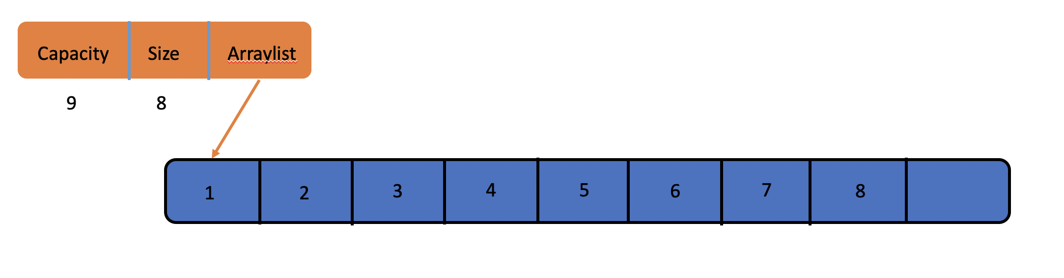 Arraylist With HeadNode