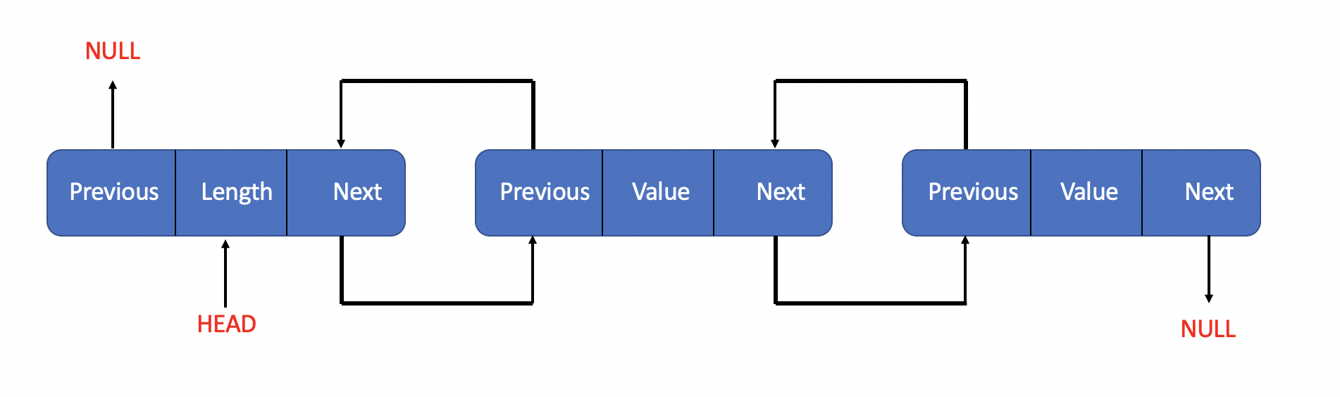 Doubly LinkedList With Head Node