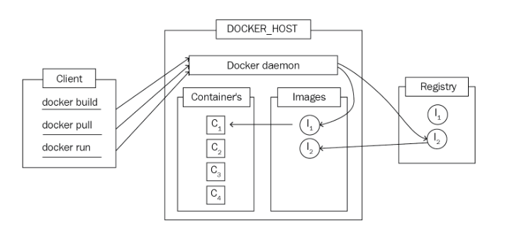 docker-architecture