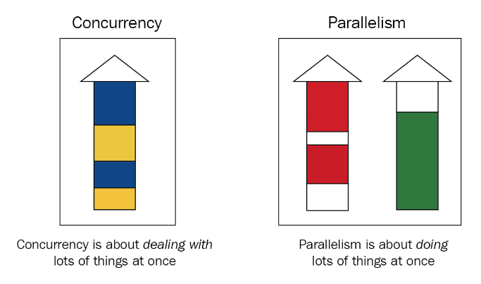concurrency-and-parallelism