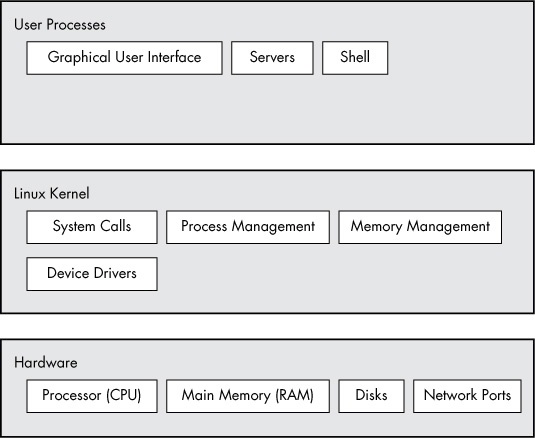 General Linux System Organization