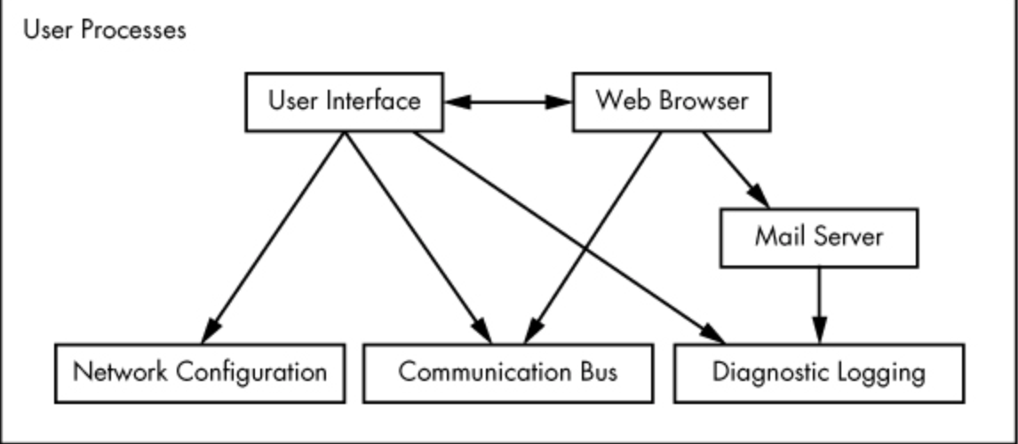 Process types and interactions